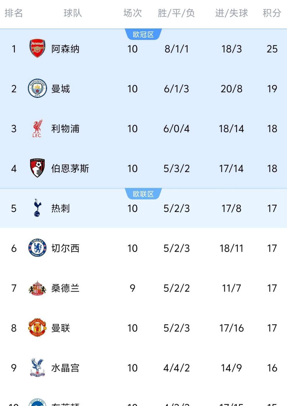 里程碑夜！里昂刷新队史纪录，欧联今晨刷纪录，引发热议，赛程密集仍需轮换(欧联杯埃弗顿vs里昂)